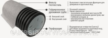 Дренажная гофрированная труба с перфорацией 110/91 мм (SN8-SN16) (6-12м) (ГОСТ 54475-2011) — изображение 2